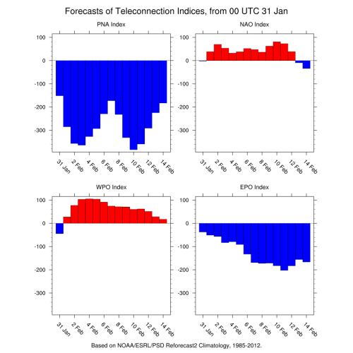 01312019 Teleconnection 4indices.png