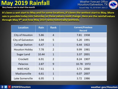 05102019 HGX May Rains D6NuRdwXsAAChmV.jpg