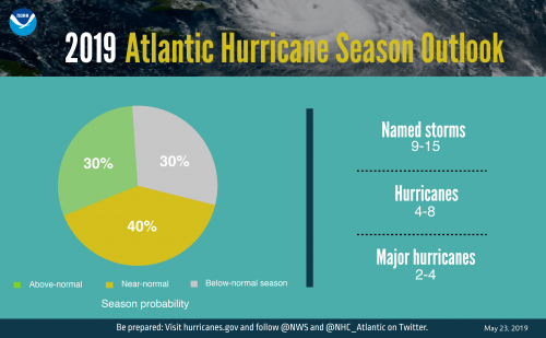 2019 Hurricane Numbers.png