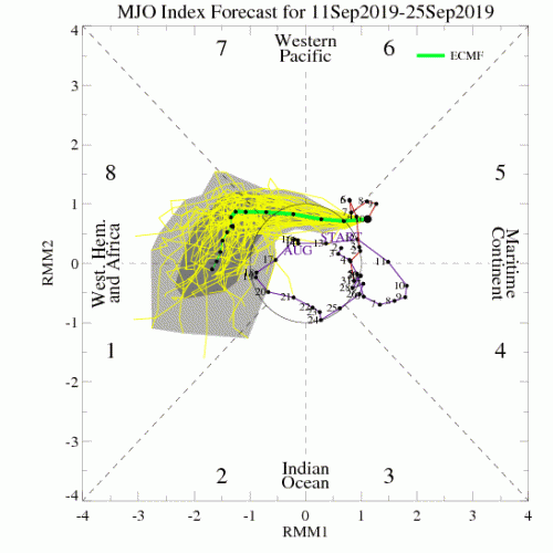 09122019 MJO ECMF_phase_MANOM_51m_small.gif