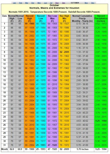 October Normals, Means and Extremes For Houston.JPG