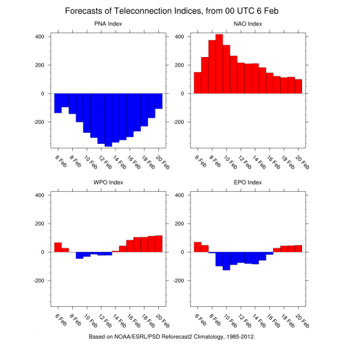 Forecasts of Teleconnection Indices