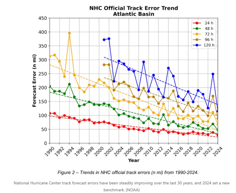 NHC Official Track Error 02 27 25.jpg