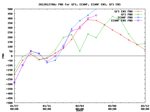 01272012 00Z PNA 00zallpna.gif