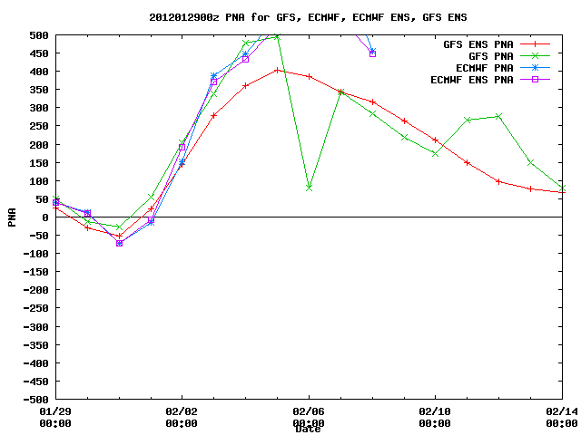 01292012 00Z PNA 00zallpna.gif