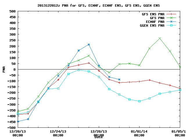12212013 12Z PNA 12zggemensallpna.gif