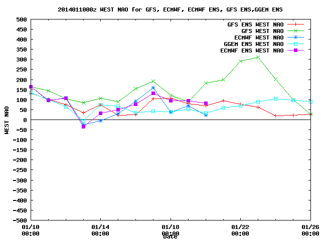 01102014 W B NAO 00zgfsensallwestnao.gif